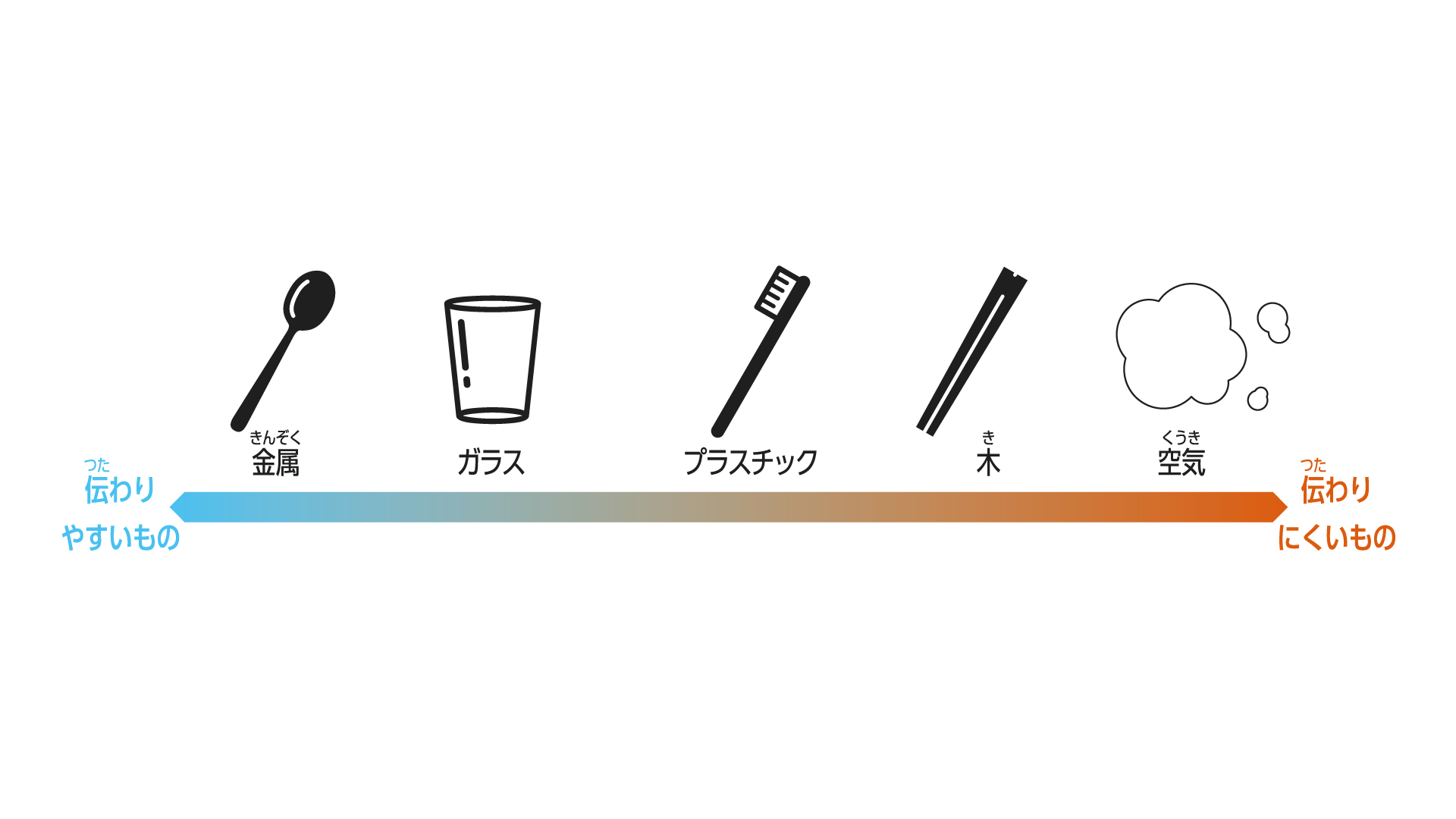 熱の伝わり方