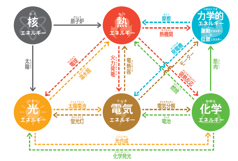 エネルギー変換