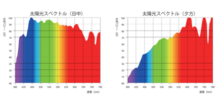 太陽光のスペクトル