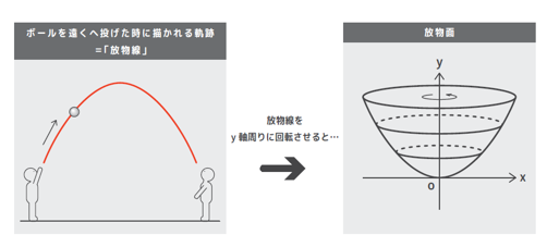 パラボラ