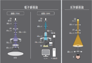 電子顕微鏡