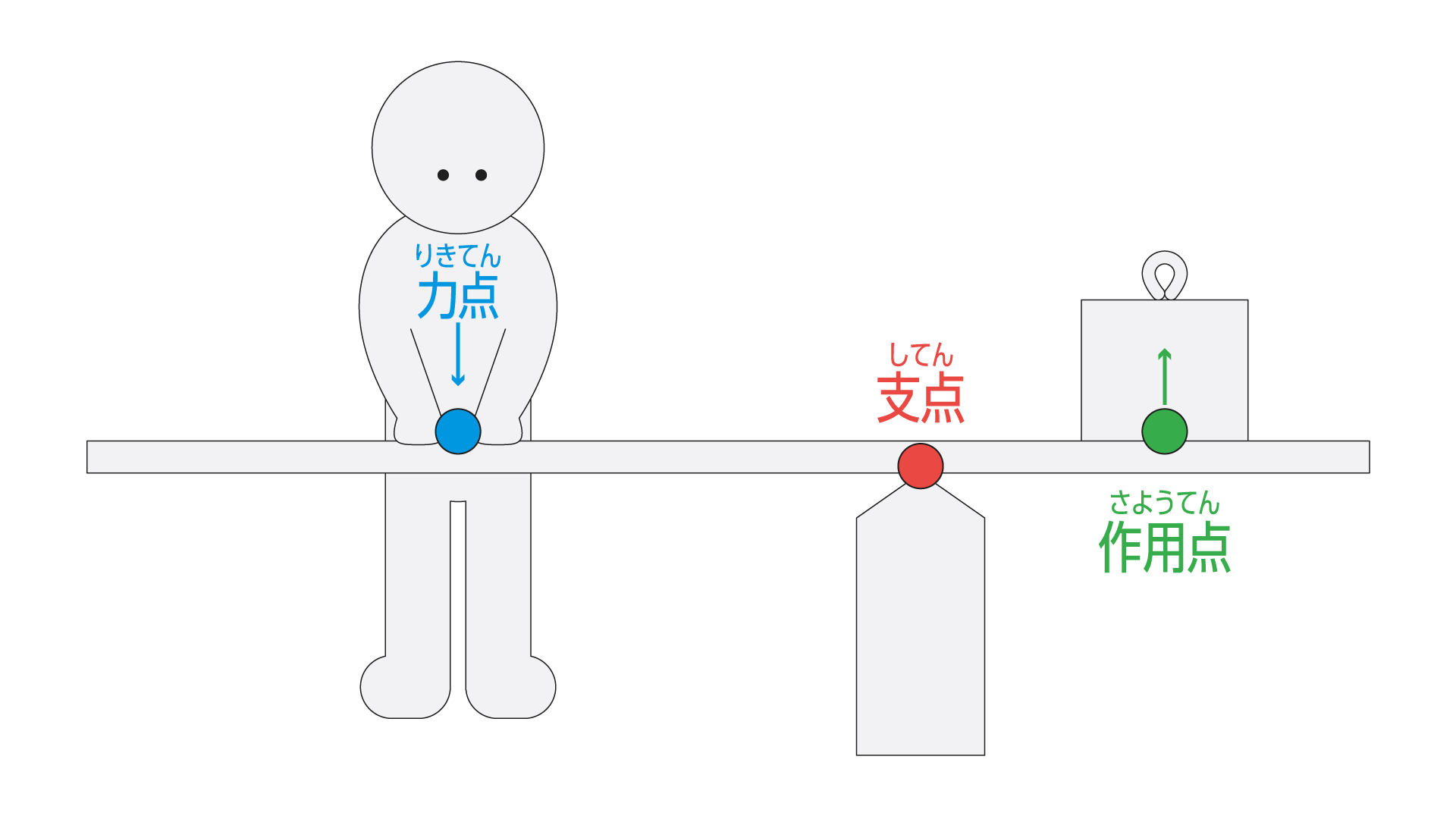 てこの原理