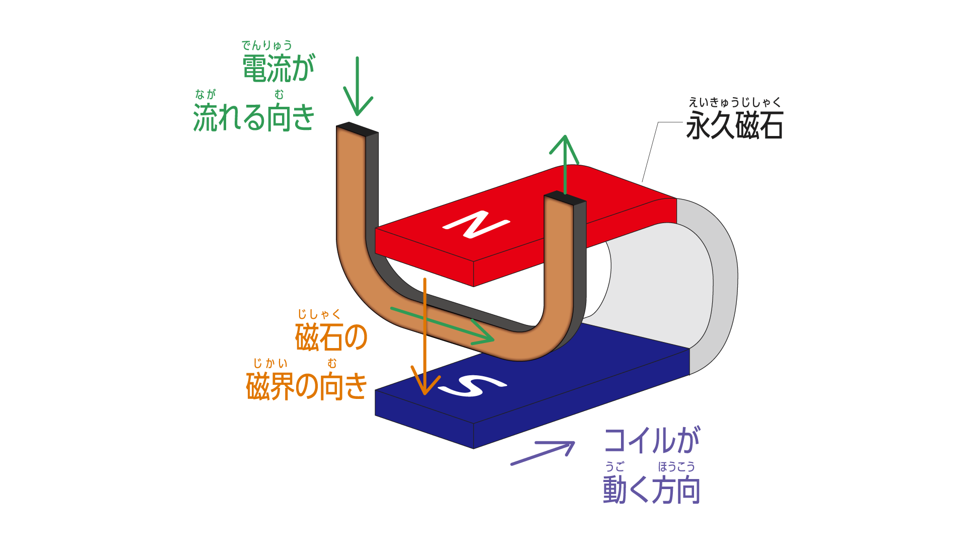 電気と磁石