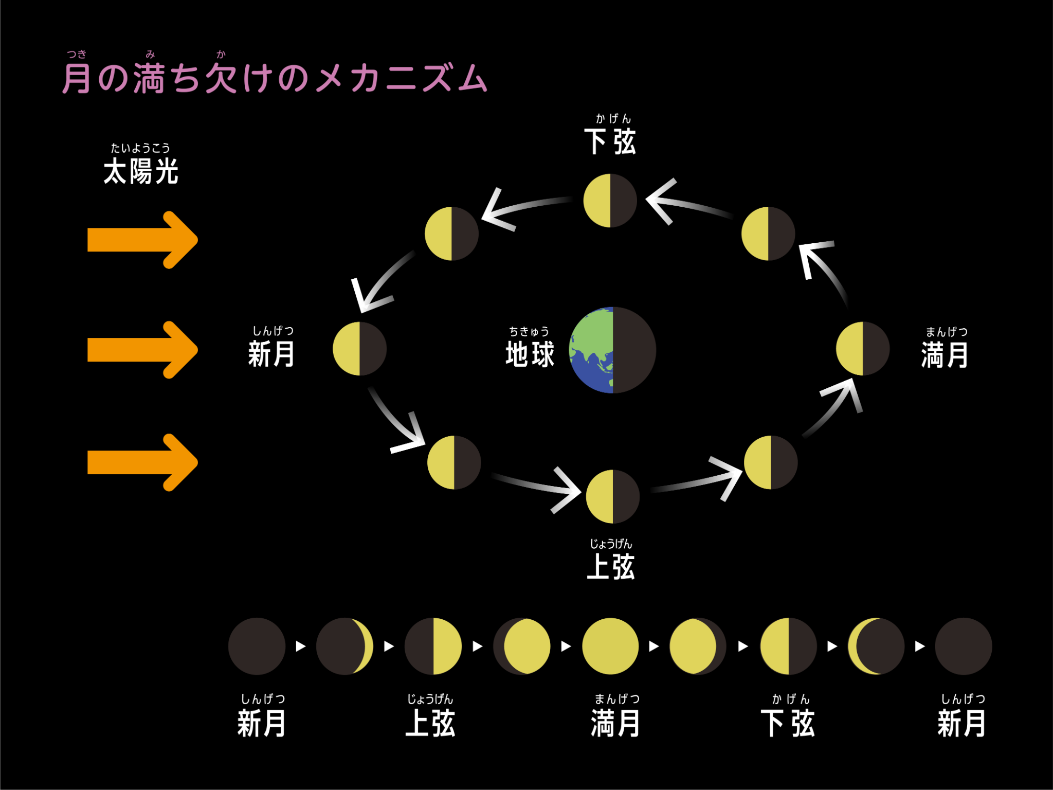 月と地球